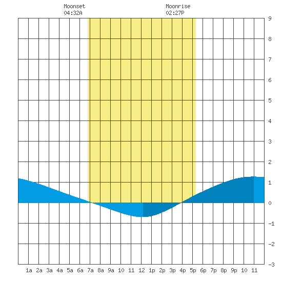 Lower Hall Landing tide chart for Monday, January 22, 2024