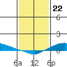 Lower Hall Landing tide chart for Monday, January 22, 2024