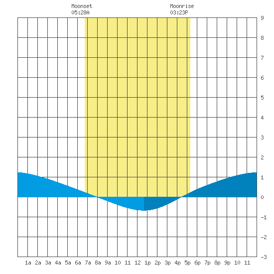 Lower Hall Landing tide chart for Tuesday, January 23, 2024
