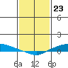 Lower Hall Landing tide chart for Tuesday, January 23, 2024