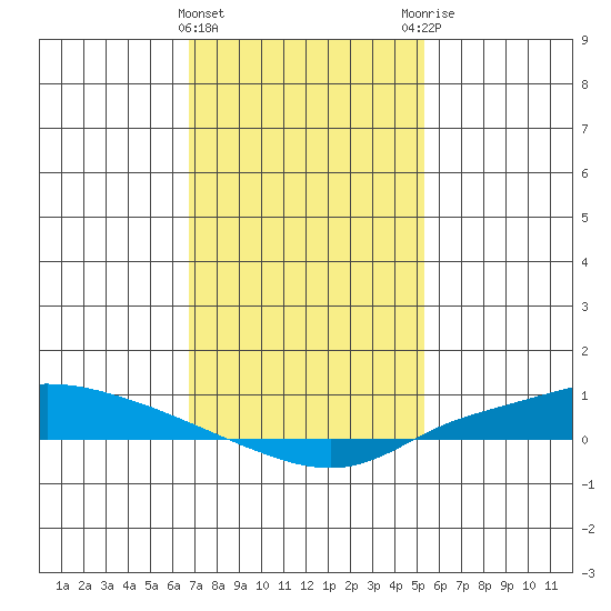Lower Hall Landing tide chart for Wednesday, January 24, 2024