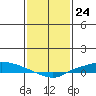 Lower Hall Landing tide chart for Wednesday, January 24, 2024