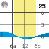 Lower Hall Landing tide chart for Thursday, January 25, 2024