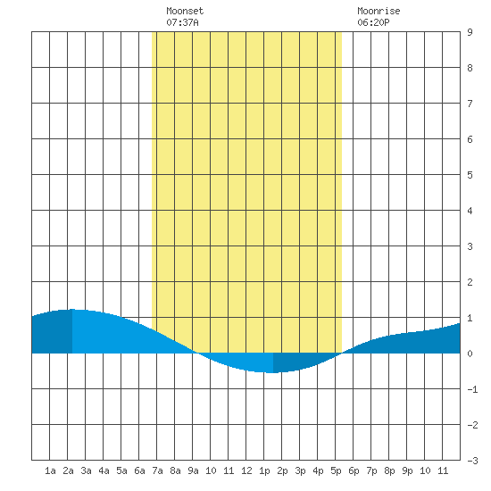 Lower Hall Landing tide chart for Friday, January 26, 2024