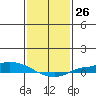 Lower Hall Landing tide chart for Friday, January 26, 2024