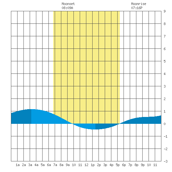 Lower Hall Landing tide chart for Saturday, January 27, 2024