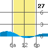 Lower Hall Landing tide chart for Saturday, January 27, 2024