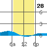 Lower Hall Landing tide chart for Sunday, January 28, 2024