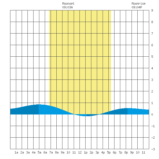 Lower Hall Landing tide chart for Monday, January 29, 2024