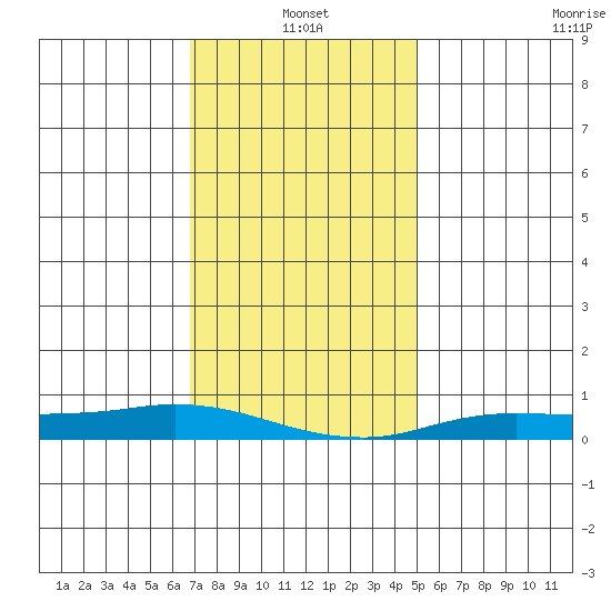 Lower Hall Landing tide chart for Tuesday, January 2, 2024