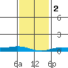 Lower Hall Landing tide chart for Tuesday, January 2, 2024