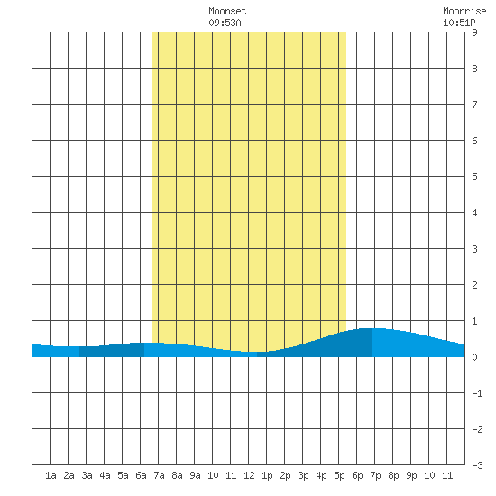Lower Hall Landing tide chart for Wednesday, January 31, 2024