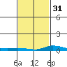 Lower Hall Landing tide chart for Wednesday, January 31, 2024