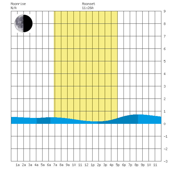 Lower Hall Landing tide chart for Wednesday, January 3, 2024