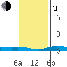 Lower Hall Landing tide chart for Wednesday, January 3, 2024