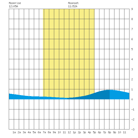 Lower Hall Landing tide chart for Thursday, January 4, 2024