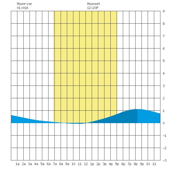 Lower Hall Landing tide chart for Friday, January 5, 2024