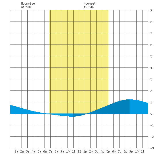 Lower Hall Landing tide chart for Saturday, January 6, 2024