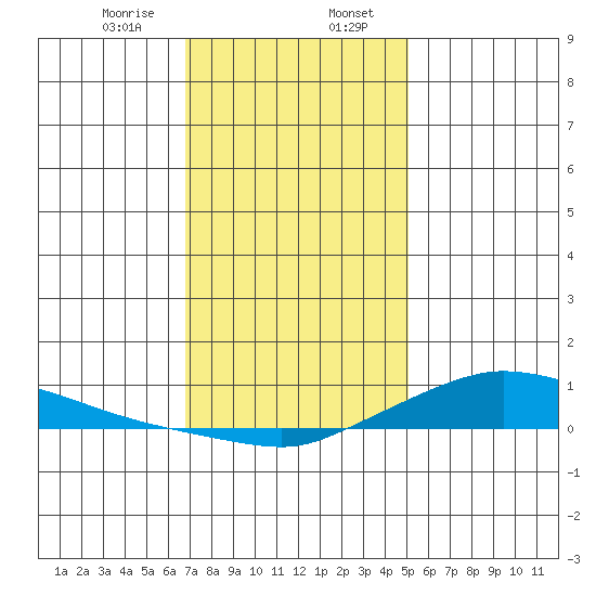 Lower Hall Landing tide chart for Sunday, January 7, 2024