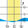 Lower Hall Landing tide chart for Sunday, January 7, 2024