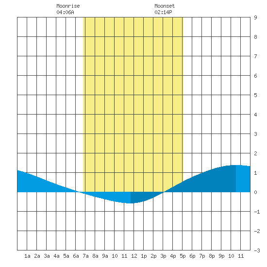 Lower Hall Landing tide chart for Monday, January 8, 2024