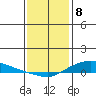 Lower Hall Landing tide chart for Monday, January 8, 2024