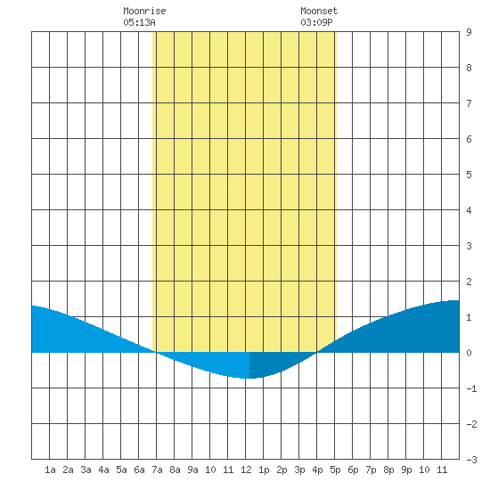 Lower Hall Landing tide chart for Tuesday, January 9, 2024
