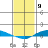 Lower Hall Landing tide chart for Tuesday, January 9, 2024