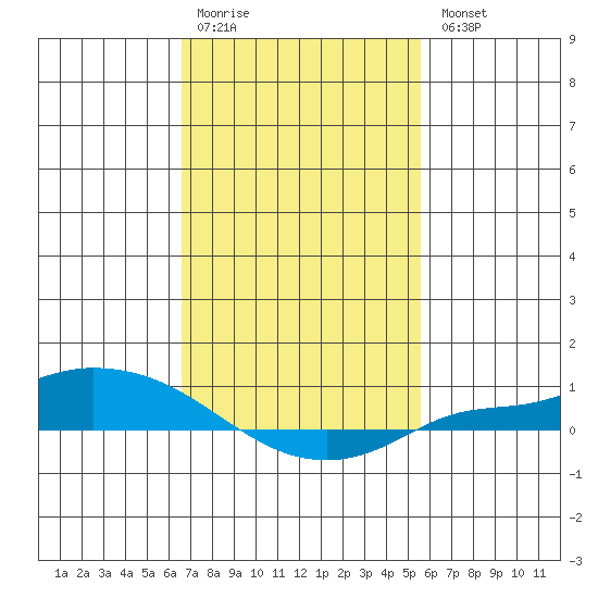 Lower Hall Landing tide chart for Saturday, February 10, 2024
