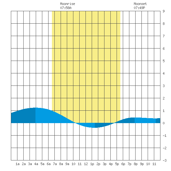 Lower Hall Landing tide chart for Sunday, February 11, 2024