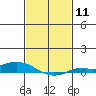Lower Hall Landing tide chart for Sunday, February 11, 2024