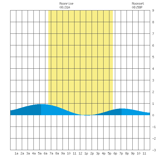 Lower Hall Landing tide chart for Monday, February 12, 2024