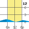 Lower Hall Landing tide chart for Monday, February 12, 2024