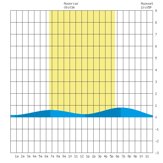 Lower Hall Landing tide chart for Tuesday, February 13, 2024