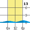Lower Hall Landing tide chart for Tuesday, February 13, 2024