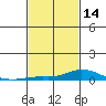 Lower Hall Landing tide chart for Wednesday, February 14, 2024