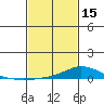Lower Hall Landing tide chart for Thursday, February 15, 2024