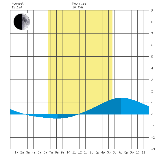 Lower Hall Landing tide chart for Friday, February 16, 2024
