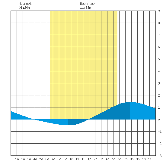 Lower Hall Landing tide chart for Saturday, February 17, 2024