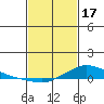 Lower Hall Landing tide chart for Saturday, February 17, 2024