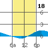 Lower Hall Landing tide chart for Sunday, February 18, 2024