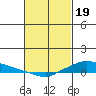 Lower Hall Landing tide chart for Monday, February 19, 2024