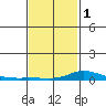 Lower Hall Landing tide chart for Thursday, February 1, 2024