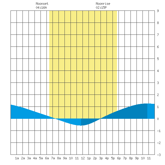 Lower Hall Landing tide chart for Tuesday, February 20, 2024