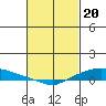 Lower Hall Landing tide chart for Tuesday, February 20, 2024