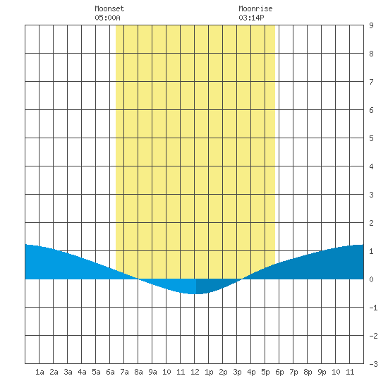 Lower Hall Landing tide chart for Wednesday, February 21, 2024