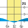 Lower Hall Landing tide chart for Wednesday, February 21, 2024