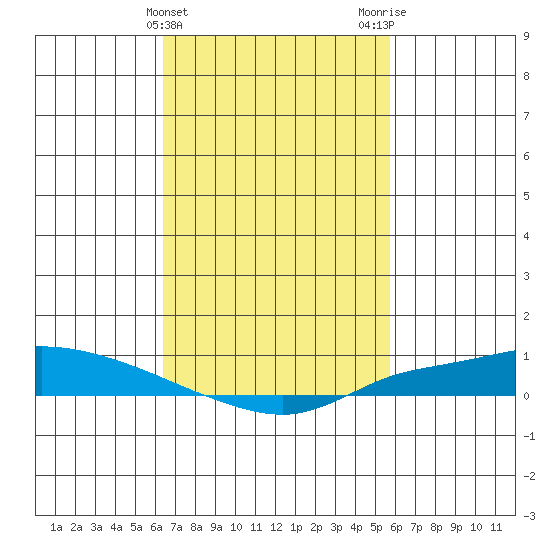 Lower Hall Landing tide chart for Thursday, February 22, 2024