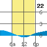 Lower Hall Landing tide chart for Thursday, February 22, 2024