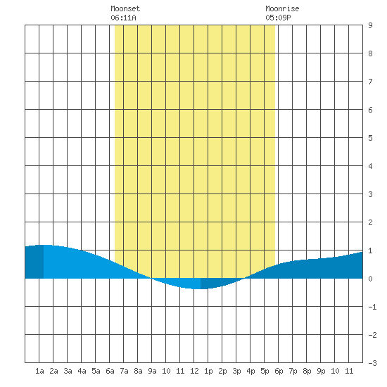 Lower Hall Landing tide chart for Friday, February 23, 2024